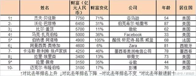 2018首个富豪榜!你和世界首富之间只差4个人!