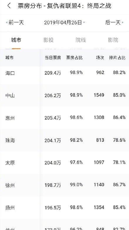 复联4城市票房分布:前五十强出炉!有你所在城