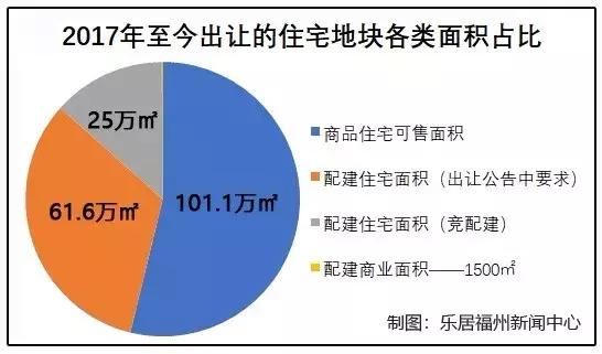 2017年至今，福州四区出让25幅纯住宅用地，可售面积仅为101万