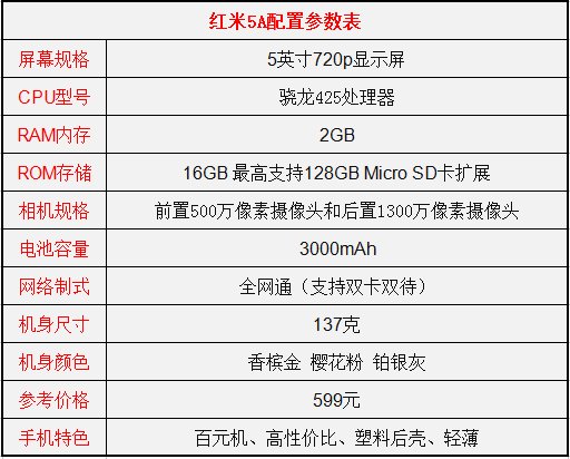 红米5A和荣耀6哪个好?两者参数区别对比评测