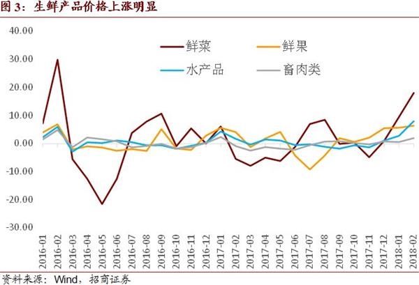 招商证券:全年CPI高点难破3 通胀仍不制约货币政策