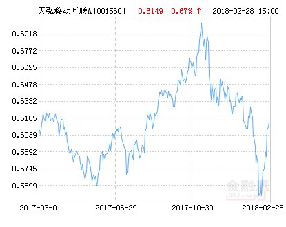 天弘中证移动互联网指数A净值上涨1.97％ 请保持关注