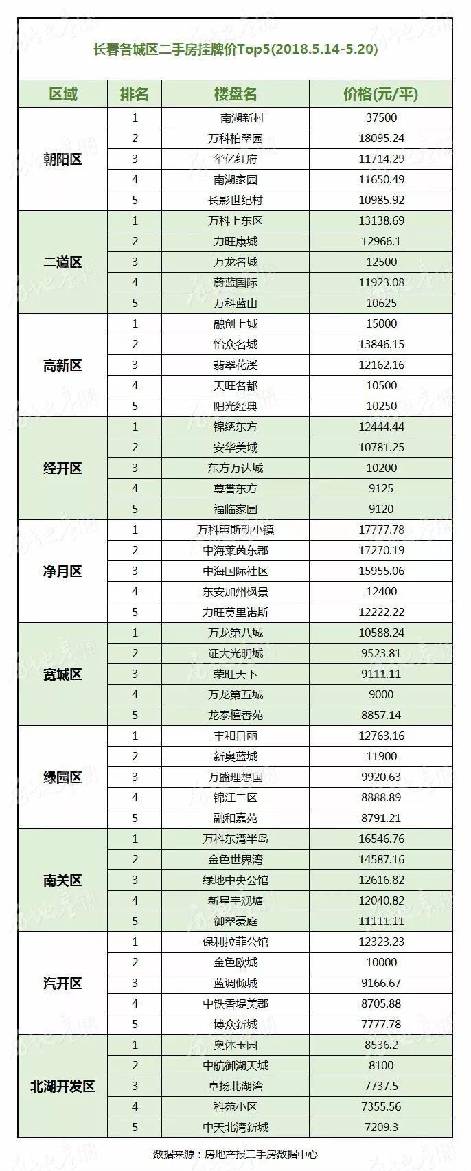 数据丨上周长春二手房挂牌均价8956元\/平 学区房拉动明显