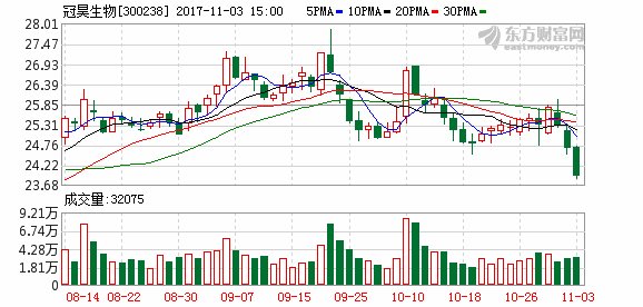 冠昊生物:员工持股计划完成股票购买 累计买入