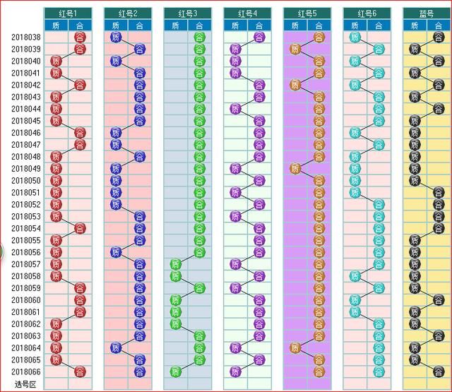 双色球067期走势图大汇集