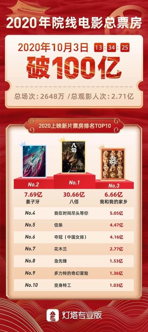 2020全国电影票房突破100亿！2020国庆档总票房破20亿