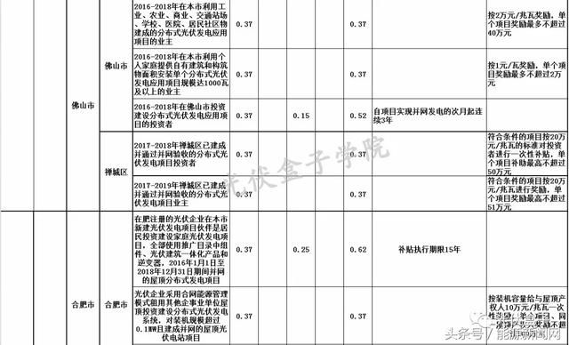 收藏丨全国各省市分布式最新光伏补贴、上网电价一览表！