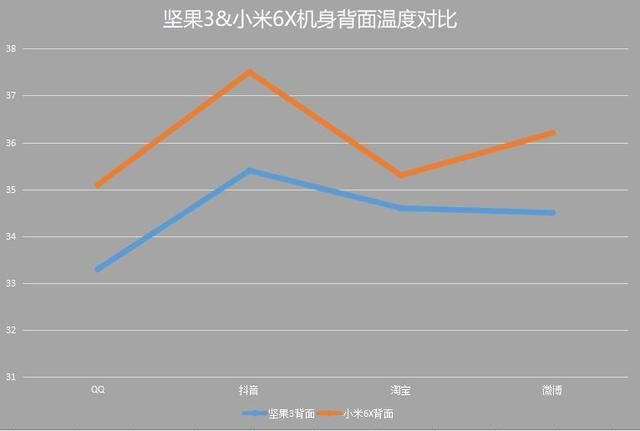 坚果3与小米6X一起开黑刷抖音,谁才是暖手宝