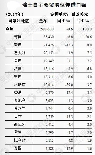 2017年中国与瑞士双边贸易概况：进出口额为377.9亿美元，减少4.3