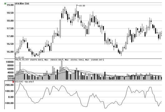 “指标之王”CCI指标，是我见过分析得最好的文章，没有之一