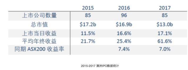 打新股 | 澳交所IPO平均年化率61.6%!这家公司你要出手了