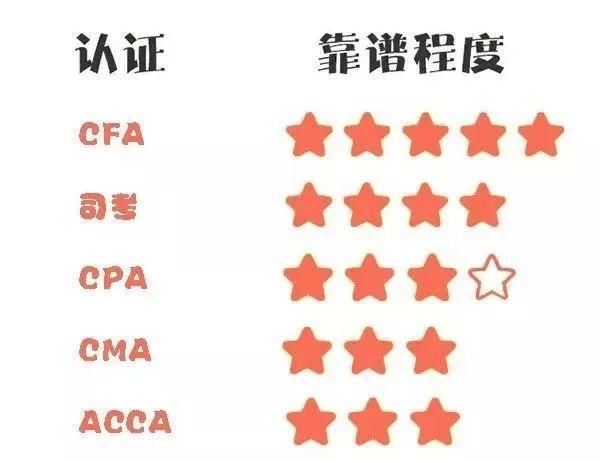 ACCA、CPA、CMA、CFA 和司考,哪个更有用