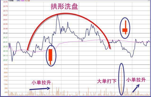 一位股市天才肺腑独白：读懂庄家洗盘手法，股市就是你的印钞机