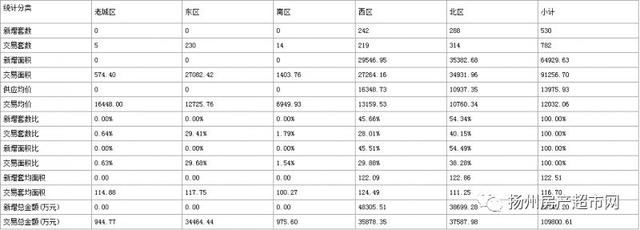 周报｜扬州神盘均价11380元连拿6栋楼销许，抢到就是赚到！