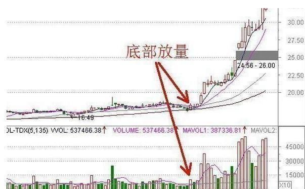 准确率最高的指标“MACD”，一指标战涨停，实盘验证超万次