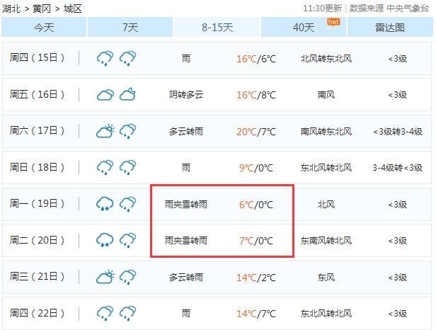 湖北人要穿T恤过年？气温将飙升至20！初三后武汉等11地要下雪？