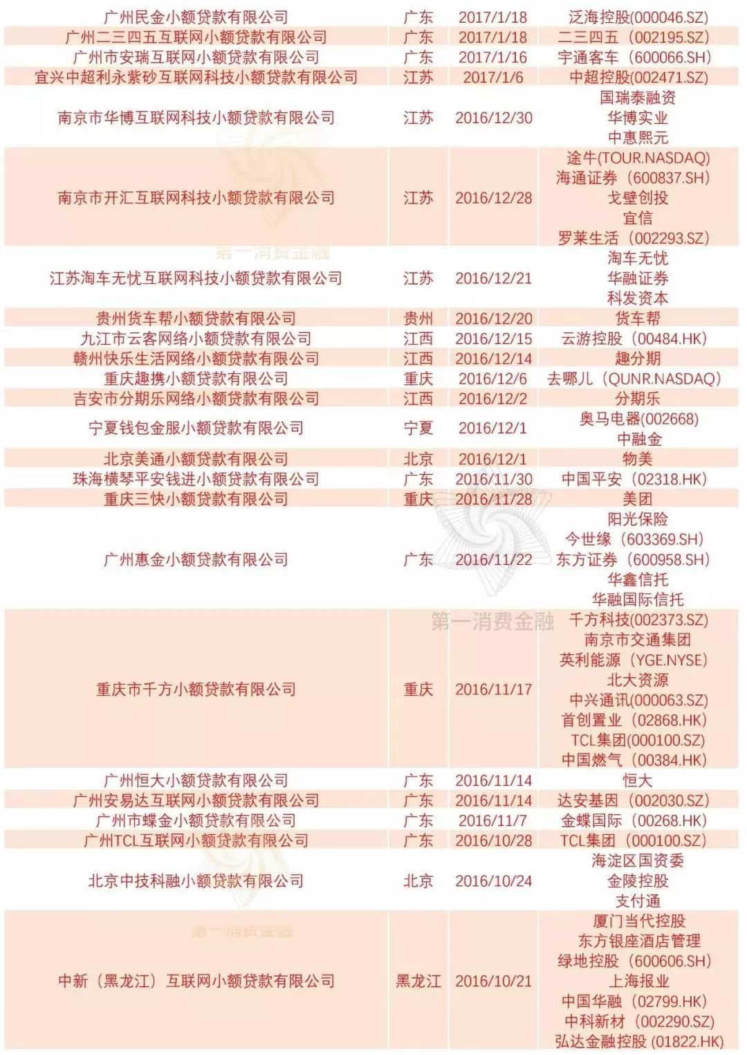 最新276张网络小贷牌照名单