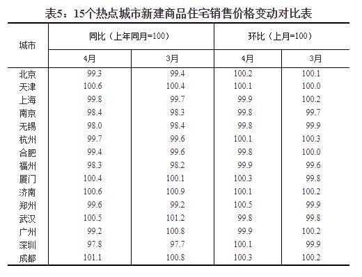 统计局:4月一线城市房价同比降幅扩大