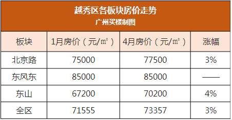 洛溪涨22%，珠江新城20%…广州11区各板块房价涨幅出炉，买房看好