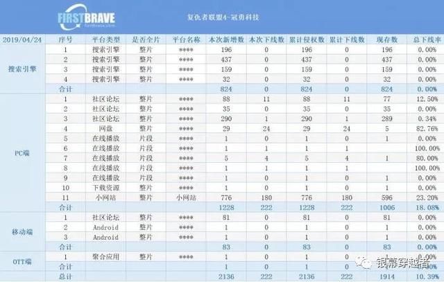 《复联4》票房破纪录 但上映1天已监测到数千