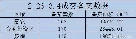 上周一手房成交258套，环比上涨93％！阳光至尊花园成交第一