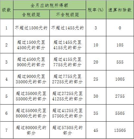 房贷利息抵个税_个税纳3500 收入(2)
