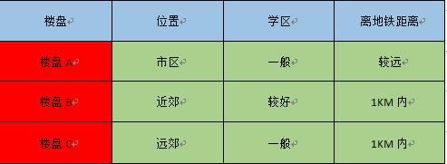 小白三分钟速成选房策略，买房逻辑即将改变！别只看地段