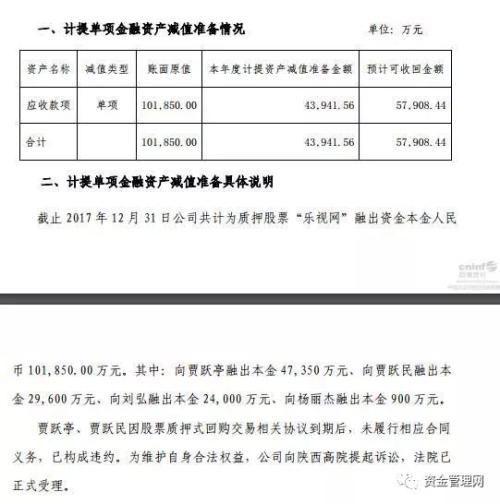 贾跃亭终爆仓 西部证券追诉乐视股权质押金