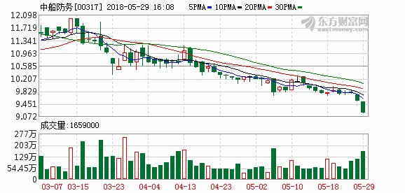 两地股价同步触及年内新低 中船防务(00317.HK)持续走弱