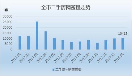 北京1月二手房市场：200以上户型去化堪忧 16个板块低于3万\/