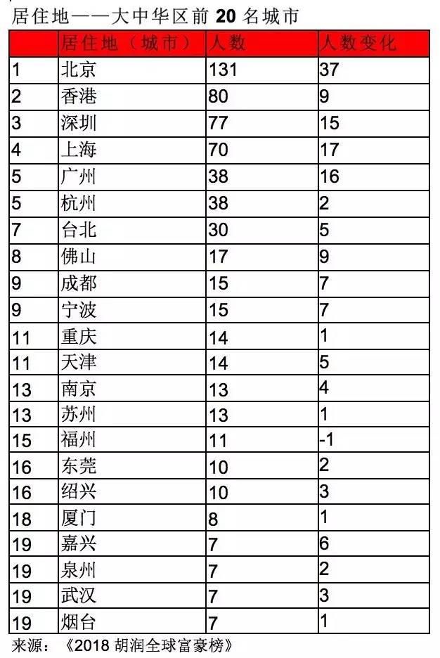 南京身家超10亿美元的有13人！你和他们的差距只有两个字...