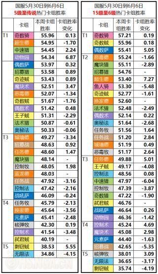 《炉石传说》服周报第七期：大型天梯赛事周报