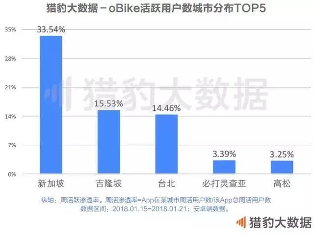 共享单车全球发展报告:战火燃至东南亚，欧美的坚冰谁来打破?