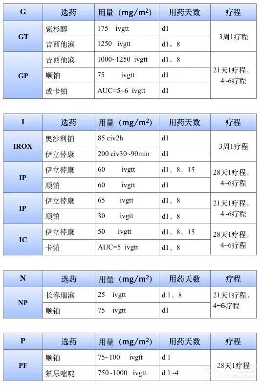 化疗方案表格记忆