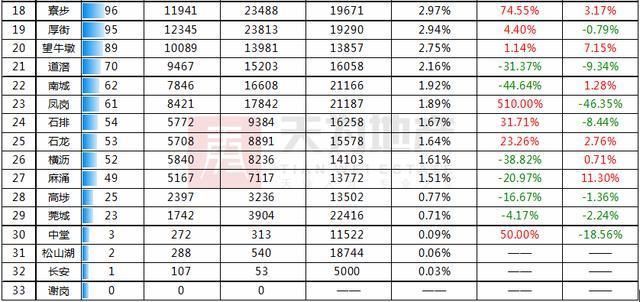 楼市从严环境下 东莞住宅成交继续下行