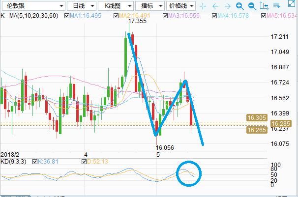 金道贵金属:美元指数重拾涨势 黄金失守1300关口