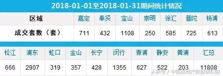 最新2018年1月上海二手房成绩单出炉！