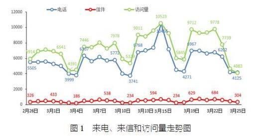 上个月 174015件问题诉求递给成都市长 市场监管、住房、环境污染