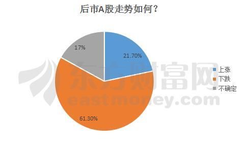 “喝酒吃药”行情背后：A股向上走还是向下走？逾2成股民逢低加仓