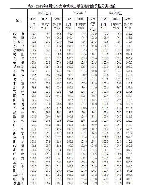 70城最新房价数据出炉:这些城市的房价降了!