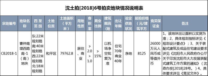 疯狂!和平地价惊现8125元起拍!沈阳房价将何去何从?