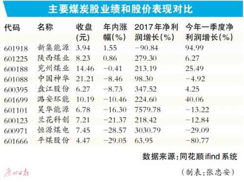 部分低价股业绩好转存买入机会