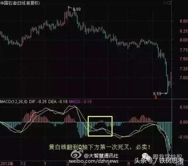 建议收藏|非常实用战法之MACD零轴上下第一次金死叉买卖法