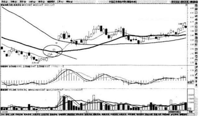 中国股市均线操盘口诀：趋势线上拐，逢低果断买！