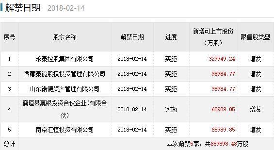 下周限售股解禁:永泰能源等三家公司解禁压力较大