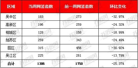 上周新房成交量涨三成 上半年即将收官市场推新活跃