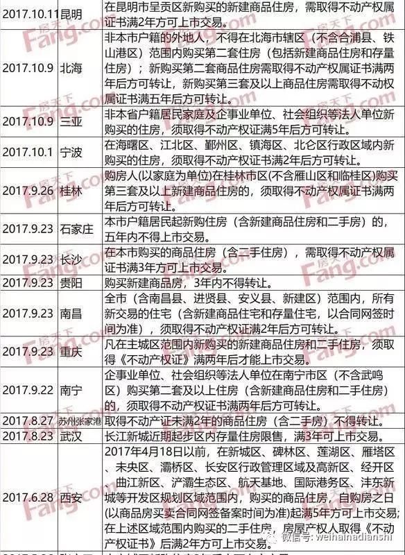 楼市调控升级：威海或将很快跟进2-5年限售政策！