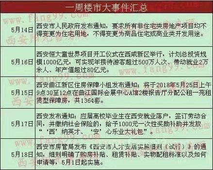 西安楼市:上周楼市批售开盘双双走高，新盘扎堆了，我们穷，不买