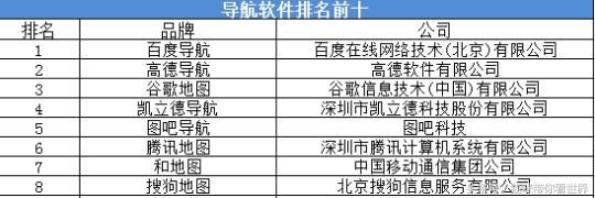 高德地图和百度地图哪个更加实用?网友:百度