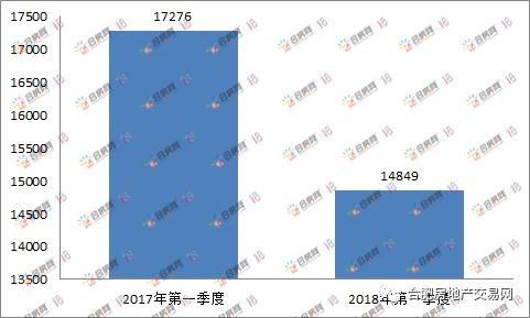 可怕!合肥市区高端盘全面崛起!均价18021.29元\/!2018年一季度148